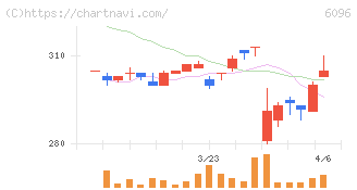 レアジョブ(6096)の日足チャート