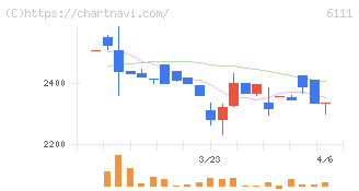 旭精機工業(6111)の日足チャート