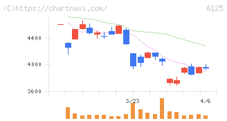 岡本工作機械製作所(6125)の日足チャート