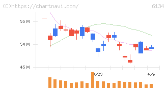 ＦＵＪＩ(6134)の日足チャート