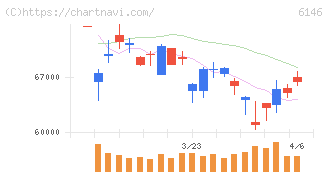 ディスコ(6146)の日足チャート