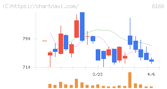中村超硬(6166)の日足チャート