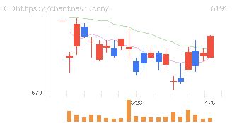 エアトリ(6191)の日足チャート