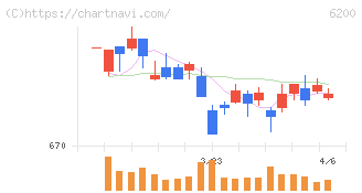 インソース(6200)の日足チャート