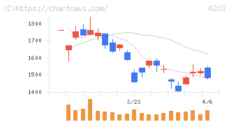 豊和工業(6203)の日足チャート