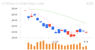 守谷輸送機工業(6226)の日足チャート