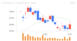 ＡＩメカテック(6227)の日足チャート