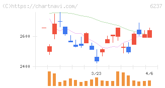イワキ(6237)の日足チャート