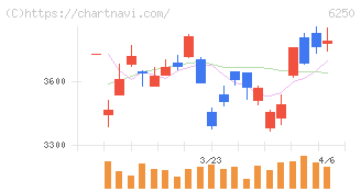 やまびこ(6250)の日足チャート