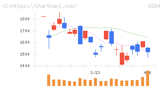 マルマエ(6264)の日足チャート