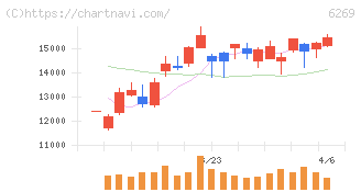 三井海洋開発(6269)の日足チャート