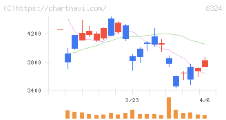 ハーモニック・ドライブ・システムズ(6324)の日足チャート