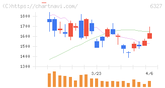 北川精機(6327)の日足チャート