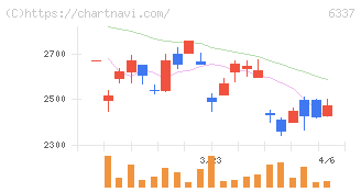 テセック(6337)の日足チャート