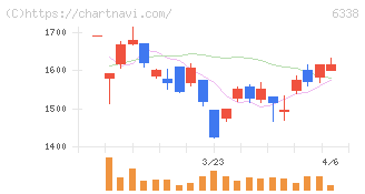 タカトリ(6338)の日足チャート