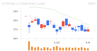 フリージア・マクロス(6343)の日足チャート