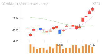 鶴見製作所(6351)の日足チャート