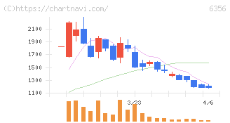 日本ギア工業(6356)の日足チャート