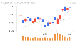 日機装(6376)の日足チャート