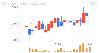 オリエンタルチエン工業(6380)の日足チャート