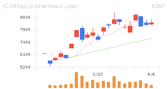 サムコ(6387)の日足チャート