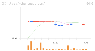 水道機工(6403)の日足チャート