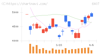 ＣＫＤ(6407)の日足チャート