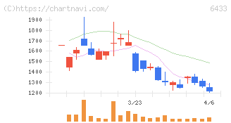 ヒーハイスト(6433)の日足チャート