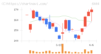 サンデン(6444)の日足チャート
