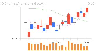 ホシザキ(6465)の日足チャート