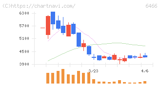 ＴＶＥ(6466)の日足チャート