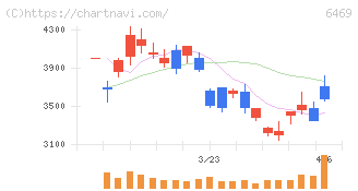 放電精密加工研究所(6469)の日足チャート