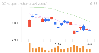 イーグル工業(6486)の日足チャート