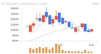 岡野バルブ製造(6492)の日足チャート