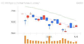 ＮＩＴＴＡＮ(6493)の日足チャート