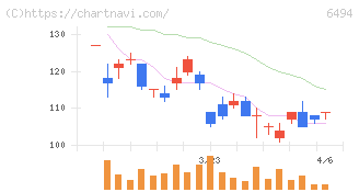 ＮＦＫホールディングス(6494)の日足チャート