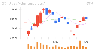 シンフォニアテクノロジー(6507)の日足チャート