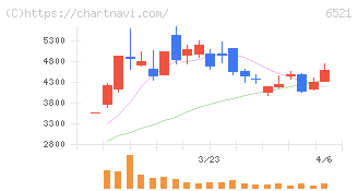 オキサイド(6521)の日足チャート