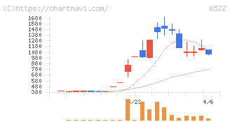 アスタリスク(6522)の日足チャート