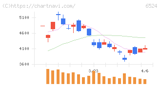 湖北工業(6524)の日足チャート