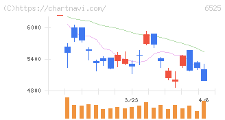 ＫＯＫＵＳＡＩ　ＥＬＥＣＴＲＩＣ(6525)の日足チャート
