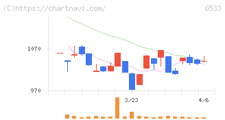 Ｏｒｃｈｅｓｔｒａ　Ｈｏｌｄｉｎｇｓ(6533)の日足チャート