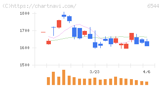 ジャパンエレベーターサービスホールディングス(6544)の日足チャート