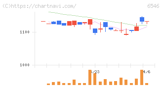 フルテック(6546)の日足チャート