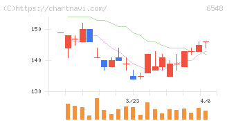 旅工房(6548)の日足チャート