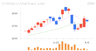 ディーエムソリューションズ(6549)の日足チャート
