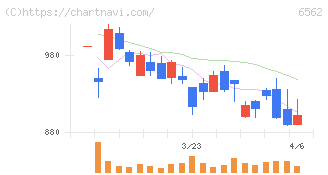 ジーニー(6562)の日足チャート