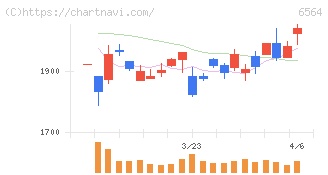 ミダックホールディングス(6564)の日足チャート