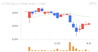 共和コーポレーション(6570)の日足チャート