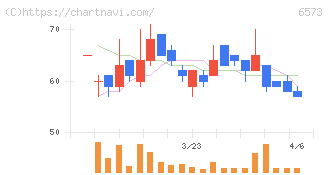ＣＲＡＶＩＡ(6573)の日足チャート